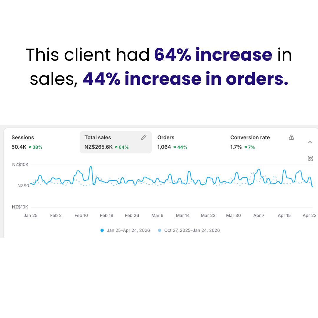 Client with a 64 percent increase in sales and 44 percent increase in orders