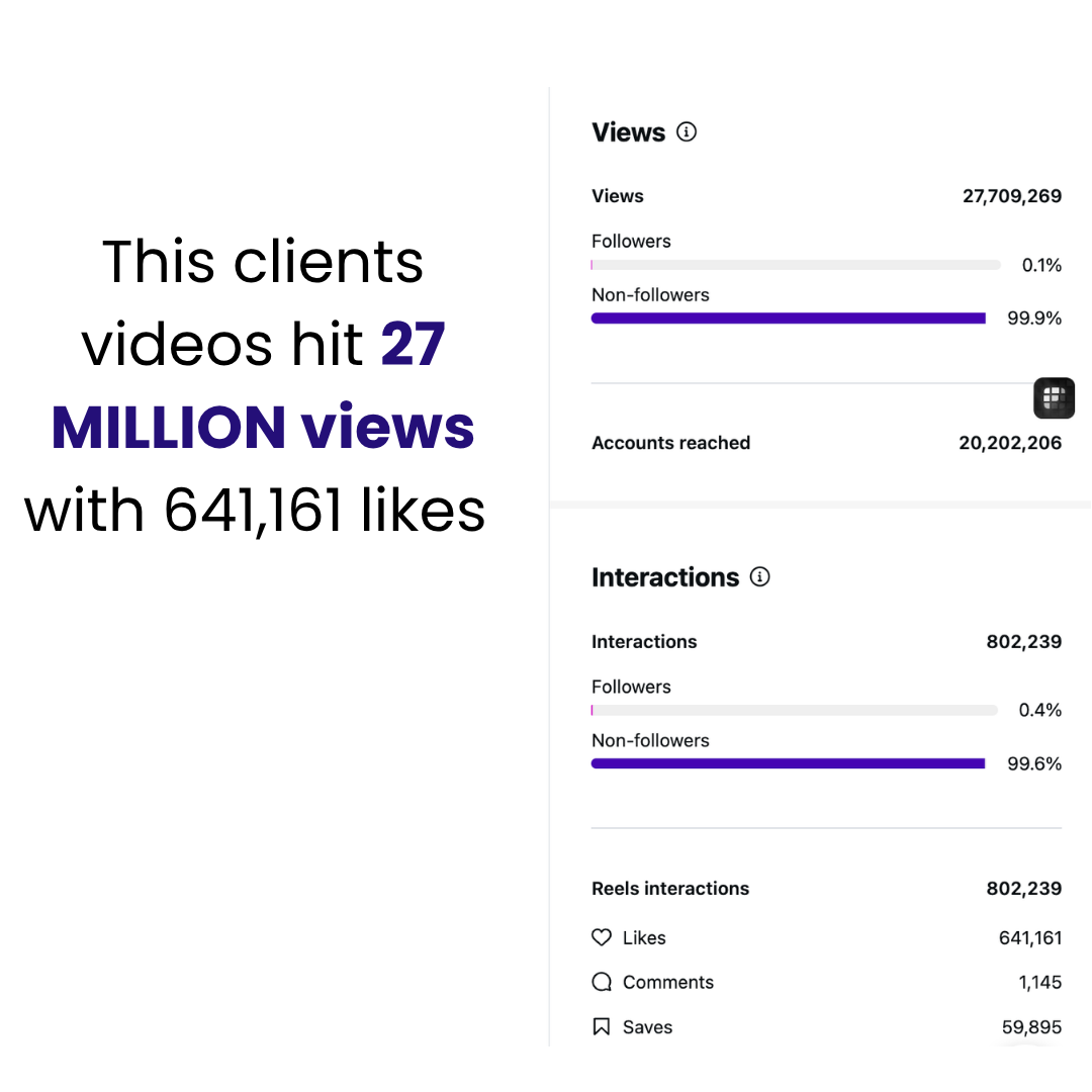 Client videos reaching 27 million views and 641,161 likes