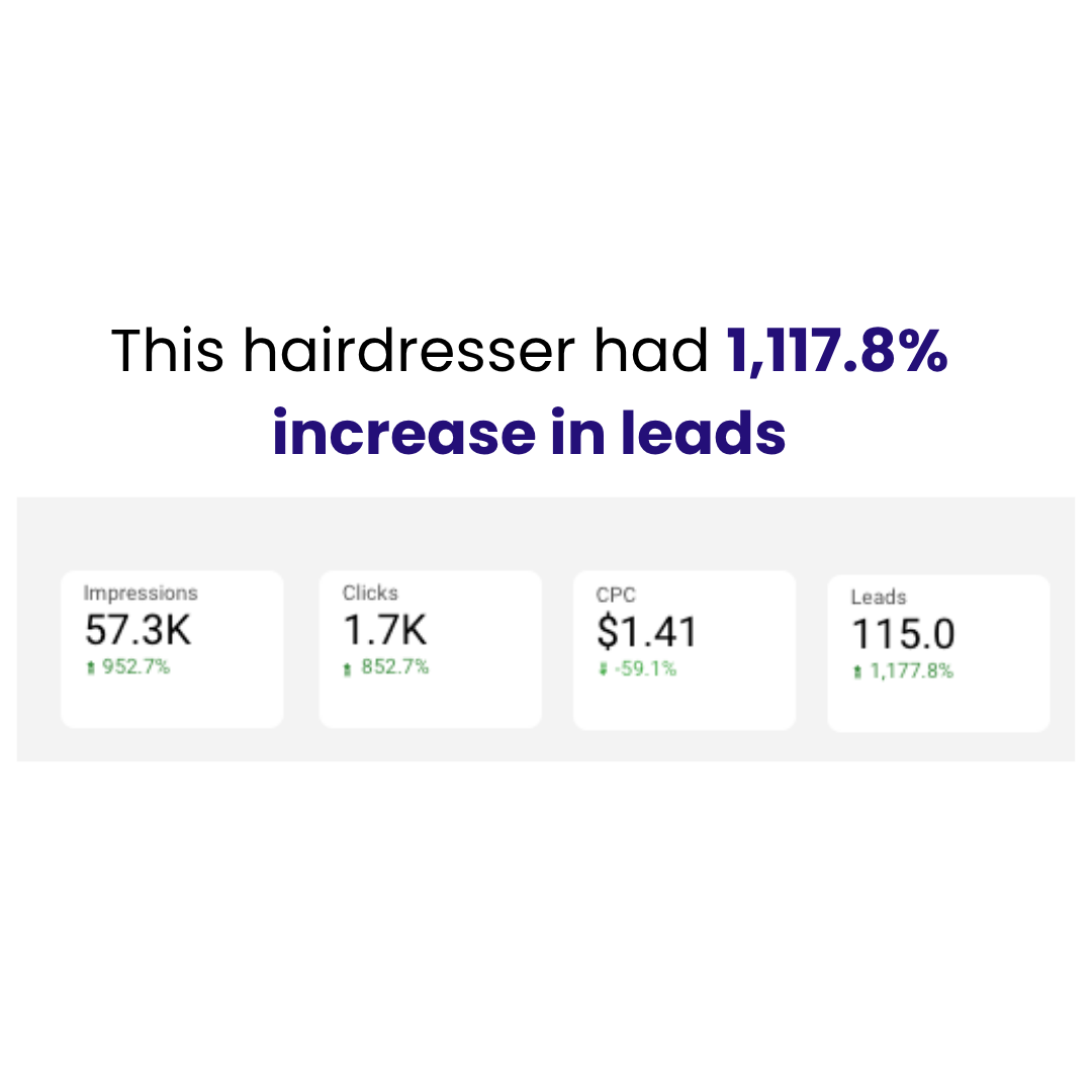 Real client result: 1,117% increase in leads for a hairdresser