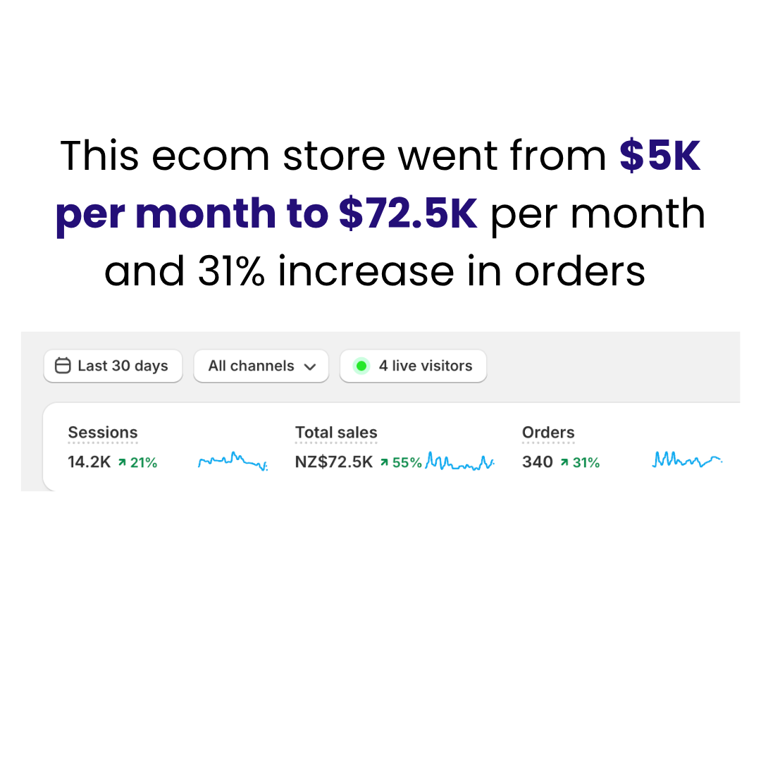Real client result: $5k to $72k a month, 31% more orders
