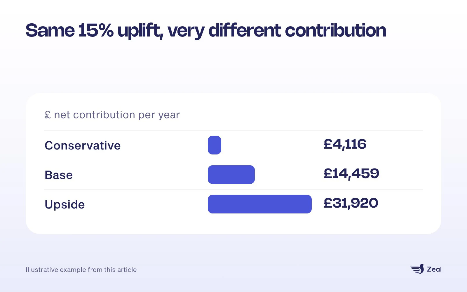 Bar chart of net contribution per year for the same 15% uplift: conservative £4,116, base £14,459, upside £31,920