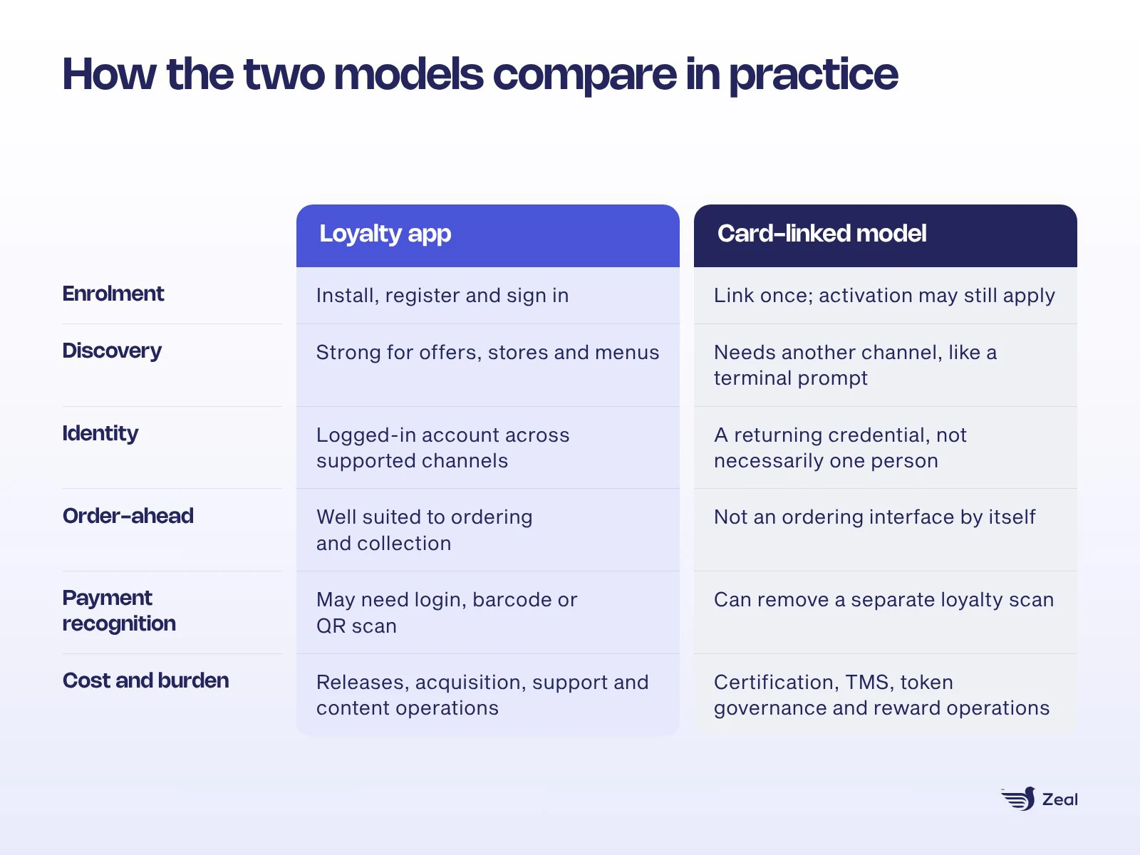 Table comparing a loyalty app and a card-linked model across enrolment, discovery, identity, order-ahead, payment recognition, and cost and burden