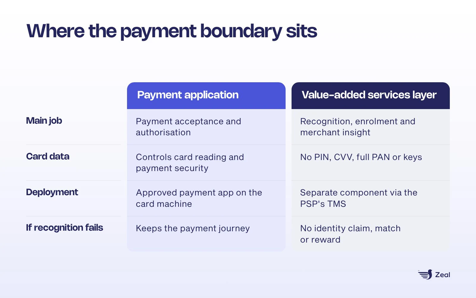 Table comparing the payment application and the value-added services layer by main job, card data, deployment and failure handling