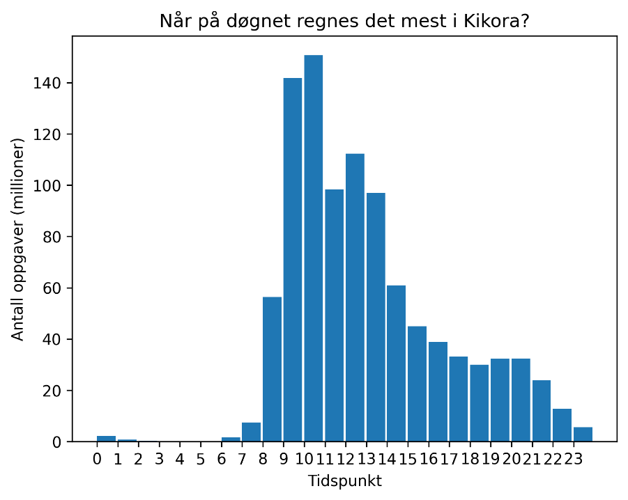 Et histogram som viser at aller flest elever regner mellom kl. 10 og 11. 