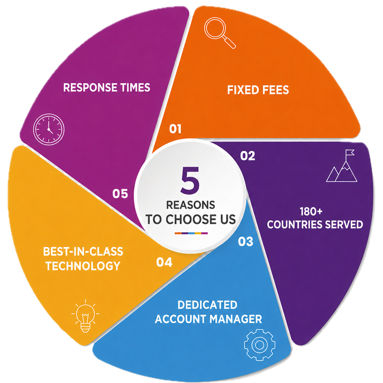 Five reasons to choose Hudson McKenzie, highlighting fixed fees, global immigration services across 180+ countries, dedicated account manager, best-in-class technology, and fast response times.