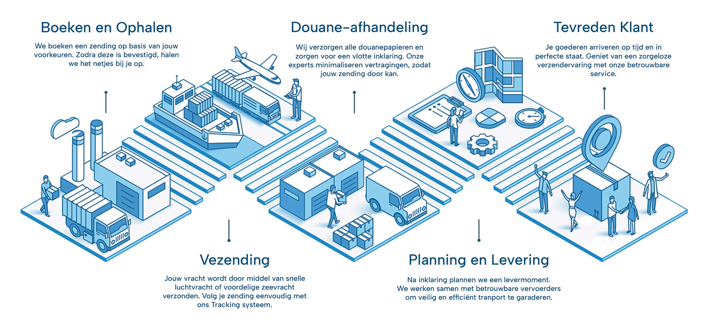 Isometric infographic depicting the shipping process in five steps: booking and pickup with a truck and factory, shipment with a cargo ship, plane, and train, customs clearance with a warehouse and clipboard, planning and delivery with a van and clock, and satisfied customer receiving goods with location pin and approval checkmark.