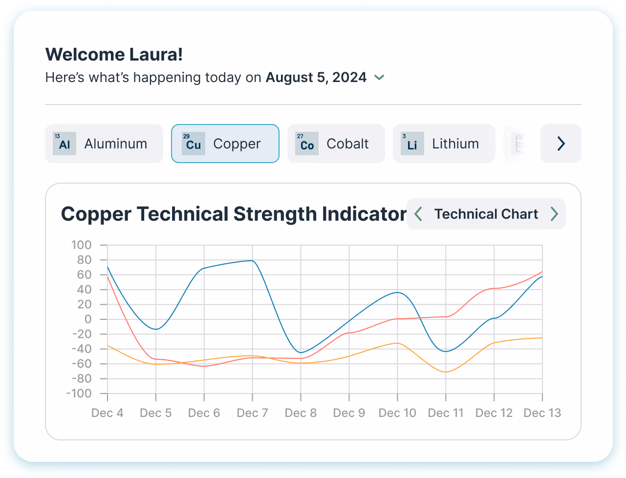 Vital charts