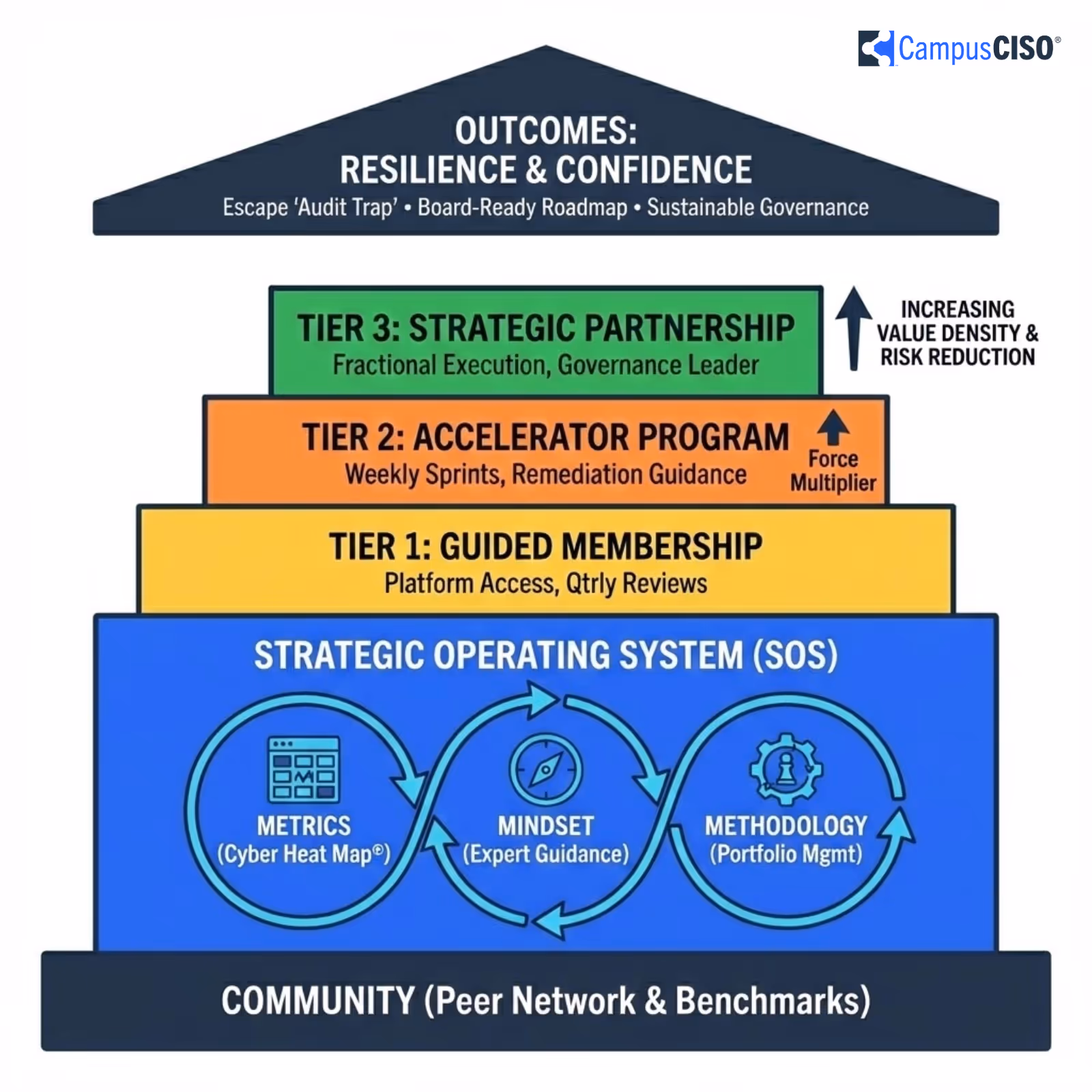 CampusCISO pyramid chart showing outcomes of resilience and confidence with tiers of membership and strategic operating system elements.