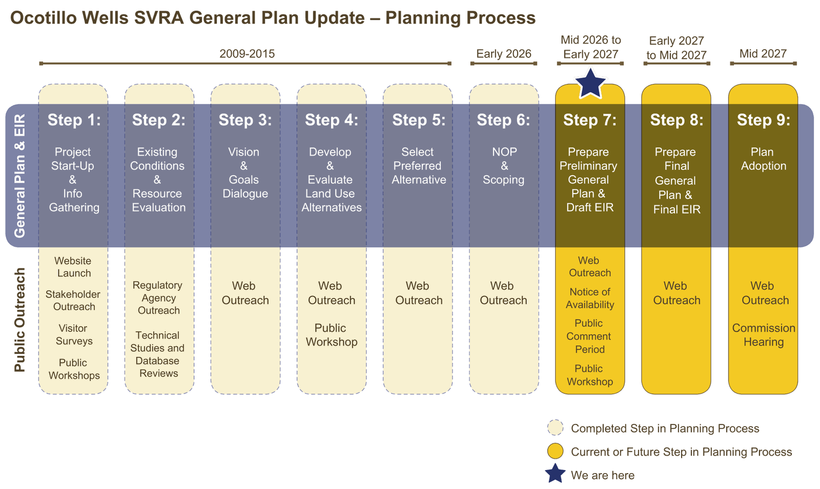 Timeline of the Ocotillo Wells SVRA General Plan Update planning process, showing nine steps across two tracks (General Plan & EIR, and Public Outreach). Steps 1 through 5 are complete; the project is currently at Step 6, NOP and Scoping (Early 2026). A full text version of the timeline follows below.
