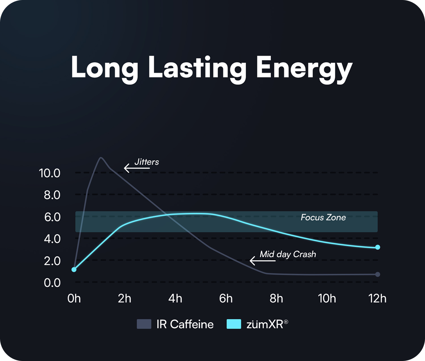 graph comparing immediate-release caffeine versus zümXR® extended-release caffeine, showing jittery peaks and midday crashes from standard caffeine, contrasted with sustained, steady focus and long-lasting energy from zümXR® in Neuroptima supplements.