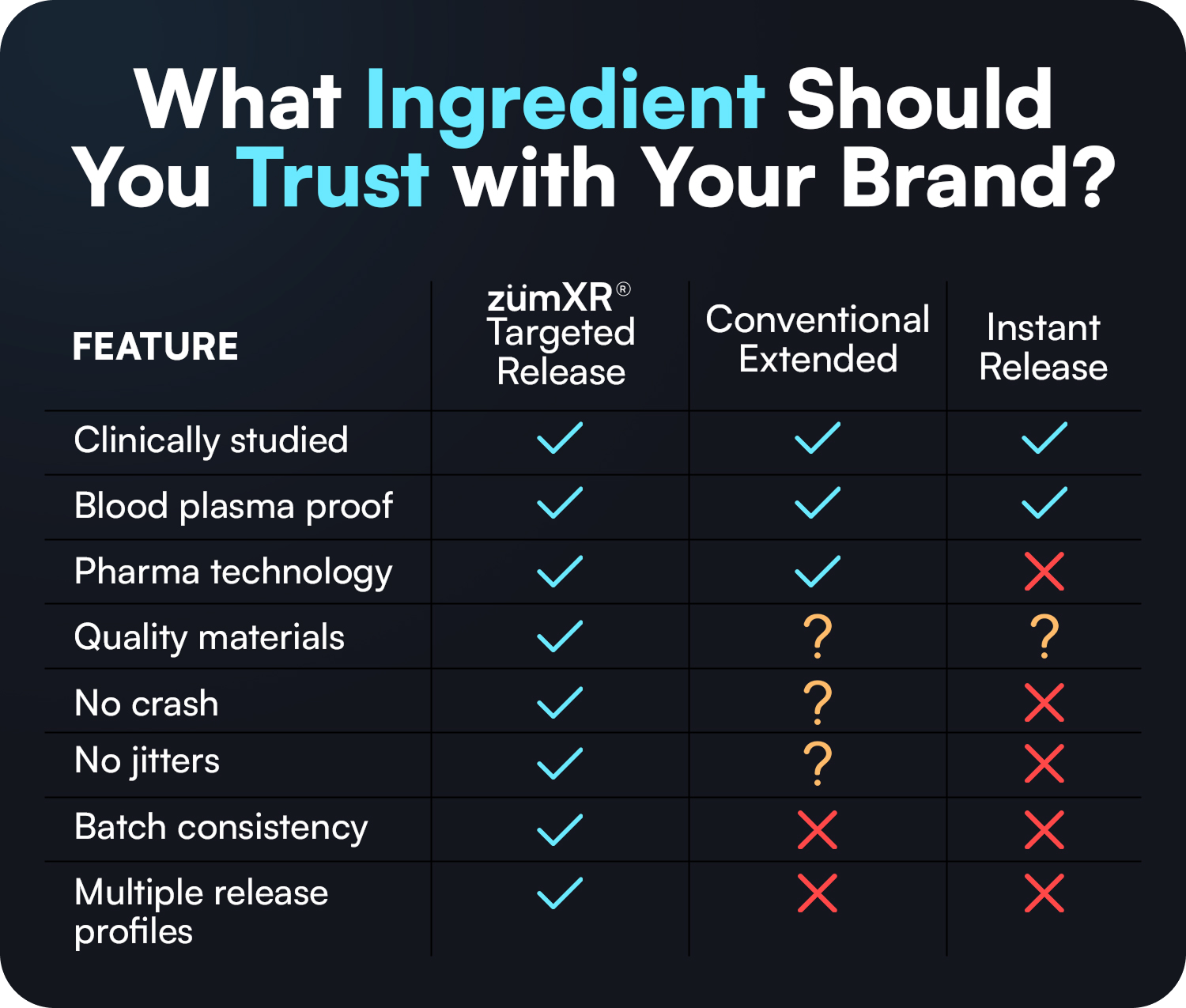 Comparison table showing zümXR® Targeted Release outperforming conventional extended-release and instant caffeine across key features. zümXR® offers clinically studied results, blood plasma proof, pharmaceutical-grade technology, crash-free energy, no jitters, consistent batch quality, and multiple release profiles—making it the superior caffeine ingredient for cognitive supplements and energy products.