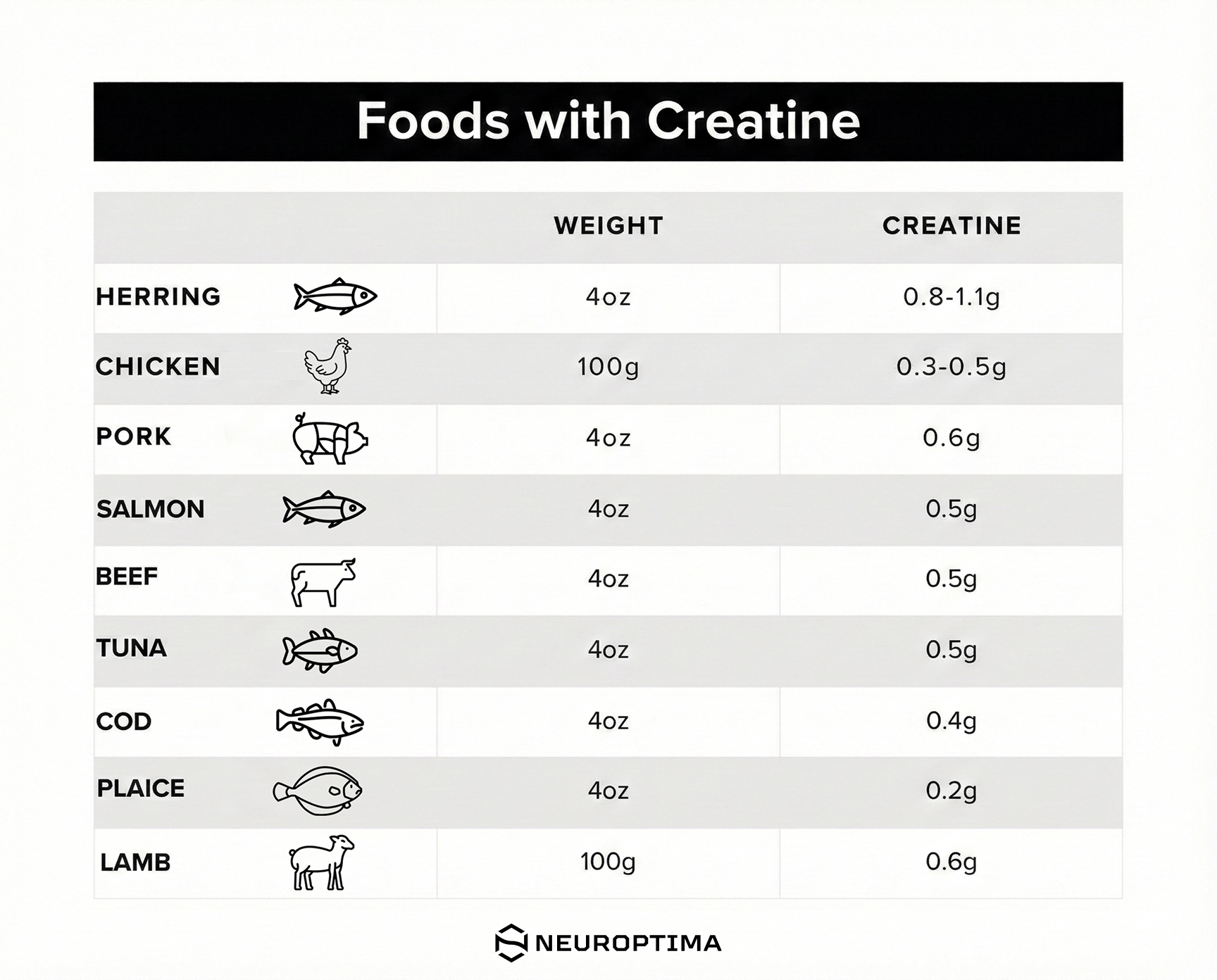 Chart titled 'Foods with Creatine' displaying the creatine content per serving for herring, chicken, pork, salmon, beef, tuna, cod, plaice, and lamb.