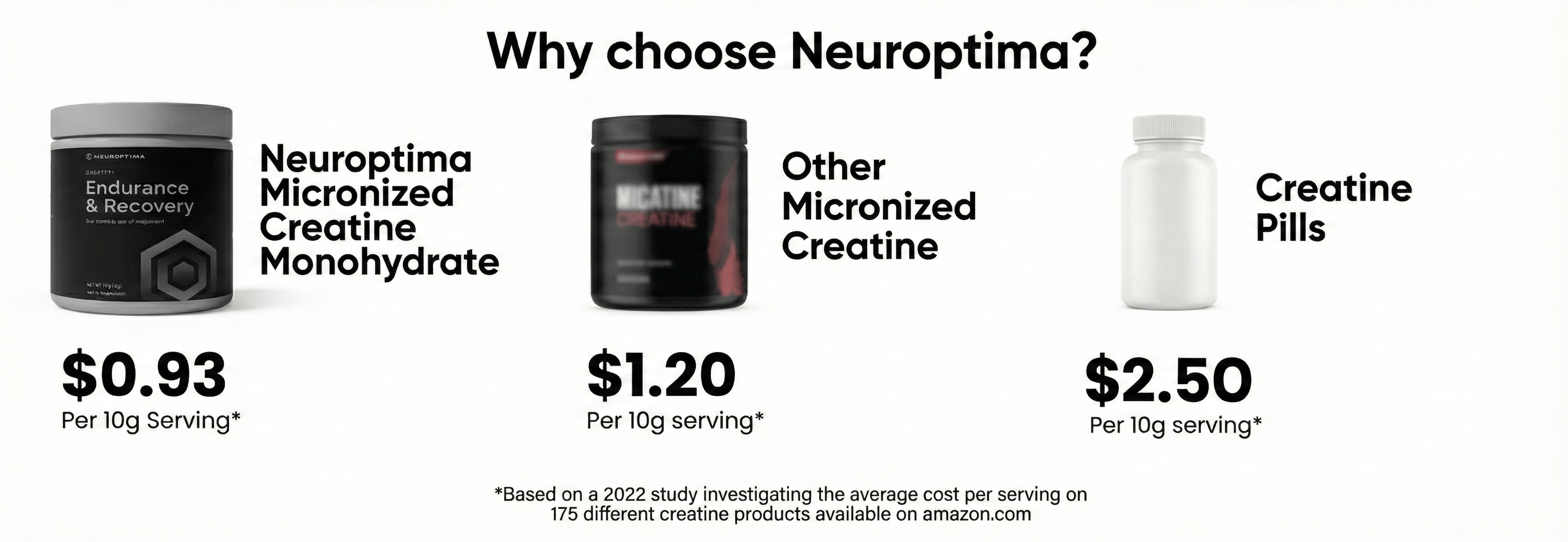 Price comparison chart titled 'Why choose Neuroptima?' showing Neuroptima Micronized Creatine Monohydrate at $0.93 per 10g serving, compared to competitors' micronized creatine at $1.20 and creatine pills at $2.50.