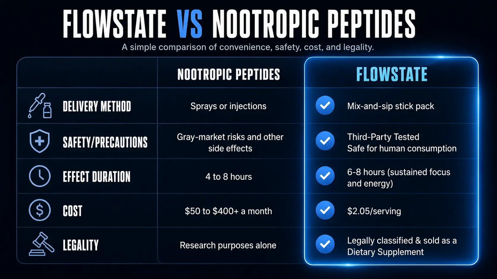 Comparison chart highlighting the benefits of Neuroptima Flowstate versus nootropic peptides across delivery method, safety, duration, cost, and legality.