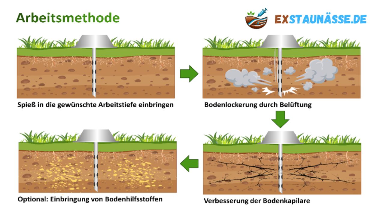 Arbeitsmethode von EXSTAUNÄSSE:
Spieß in gewünschte Arbeitstiefe einbringen, Bodenlockerung durch Belüftung, Verbesserung der Bodenkapilare, Optional: Einbringung von Bodenhilfsstoffen