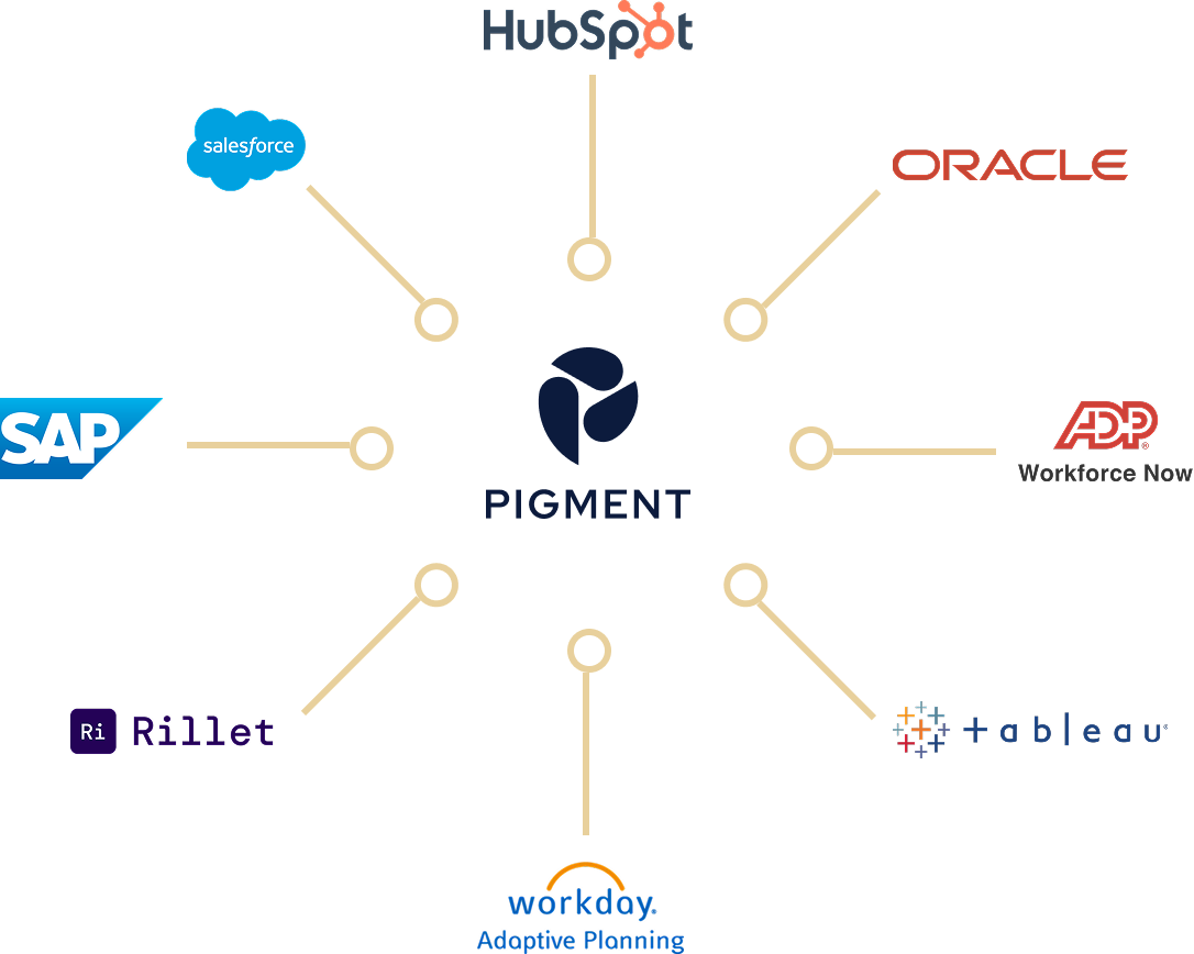 Pigment logo at the center connected by lines to logos of HubSpot, Oracle, ADP Workforce Now, Tableau, Workday Adaptive Planning, Rillet, SAP, and Salesforce.