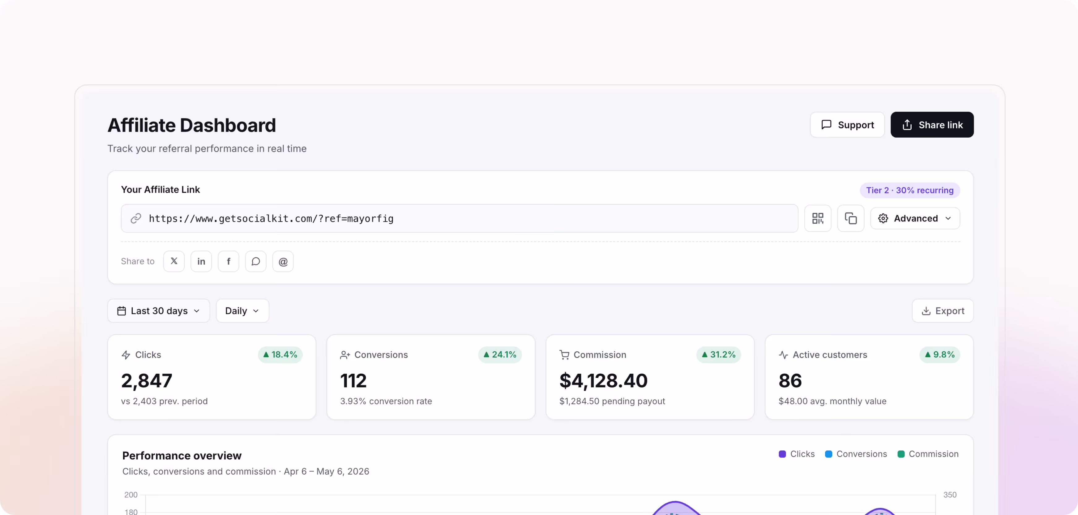 A digital interface showcasing comments and metrics related to a social media tool. It features a voice-to-post option, a photo of Nikolas Chapoupis, and metrics indicating a total team reach of 13.5k, along with comments and scheduled posts.