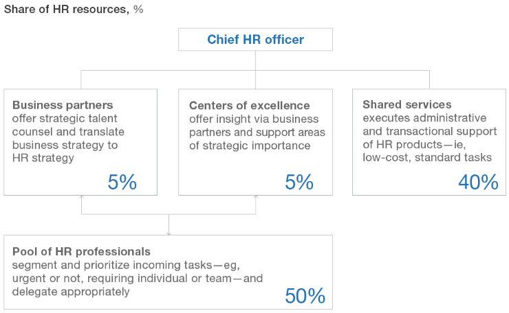 HR in Agile Organization