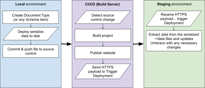 Sitecore to Umbraco migration: Migration testing with Umbraco Deploy