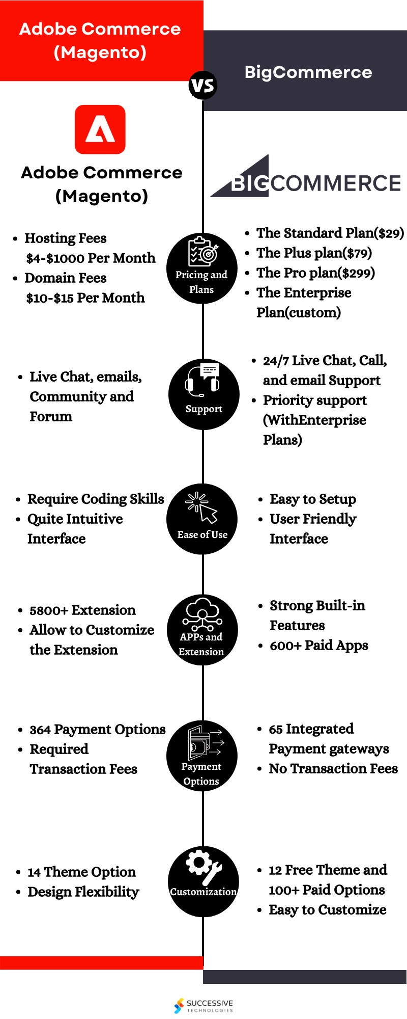 Magento VS BigCommerce
