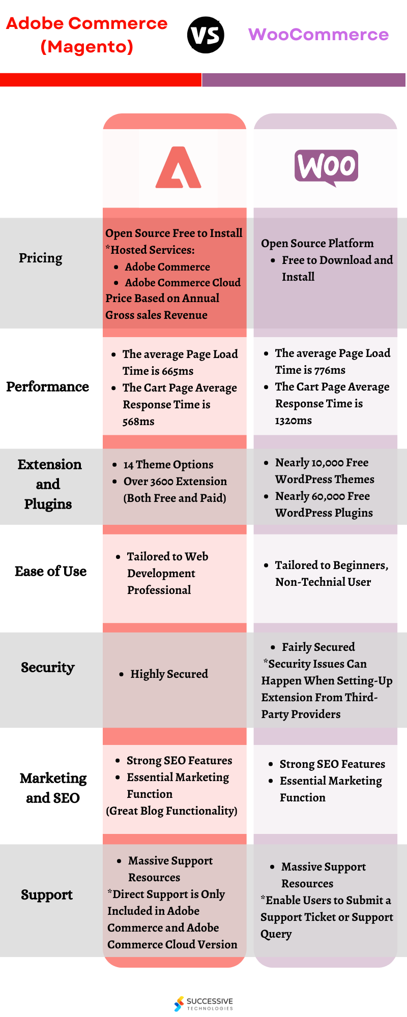 Adobe Commerce VS WooCommerce