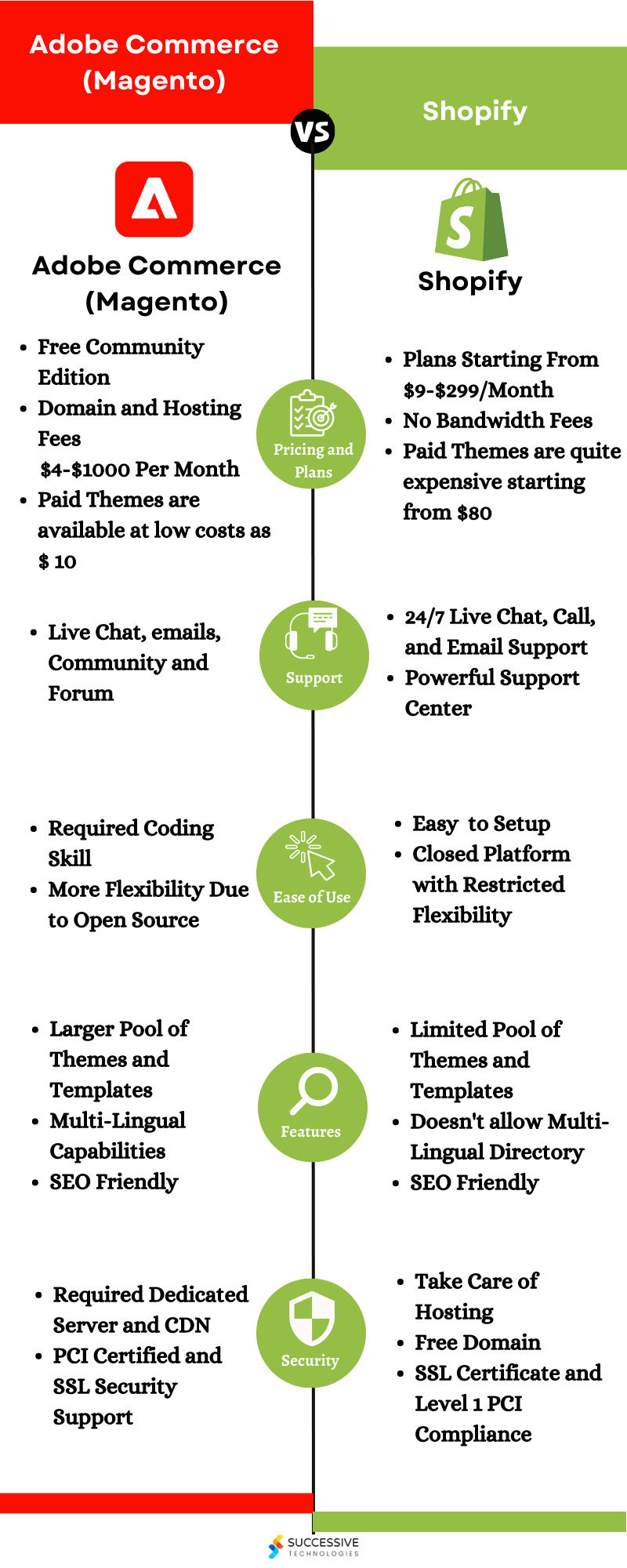 Adobe Commerce VS Shopify