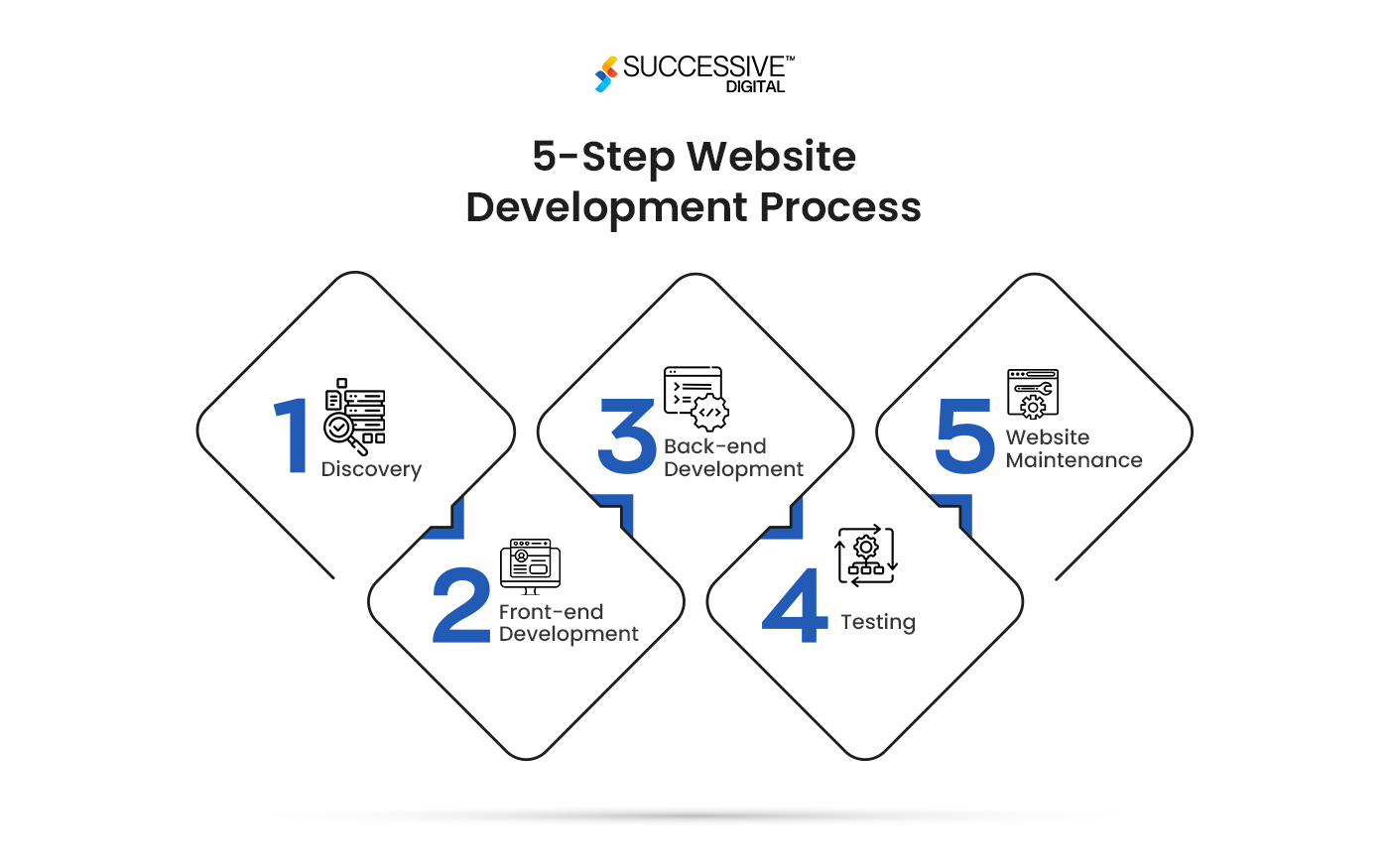 Websire Development Process