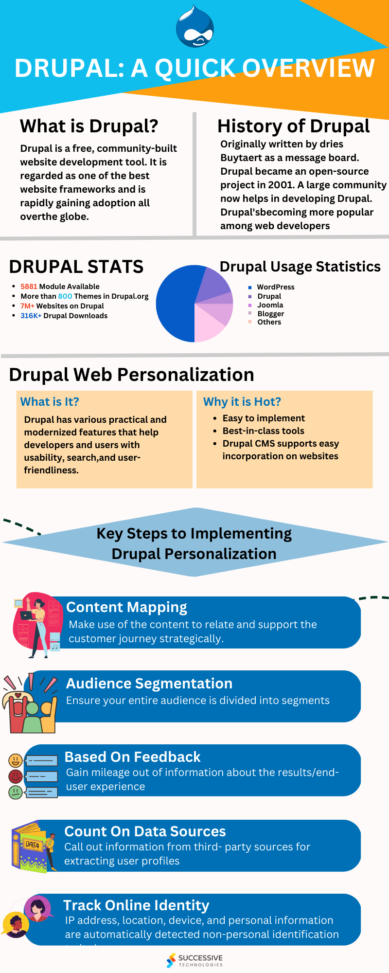 Drupal A Quick Overview