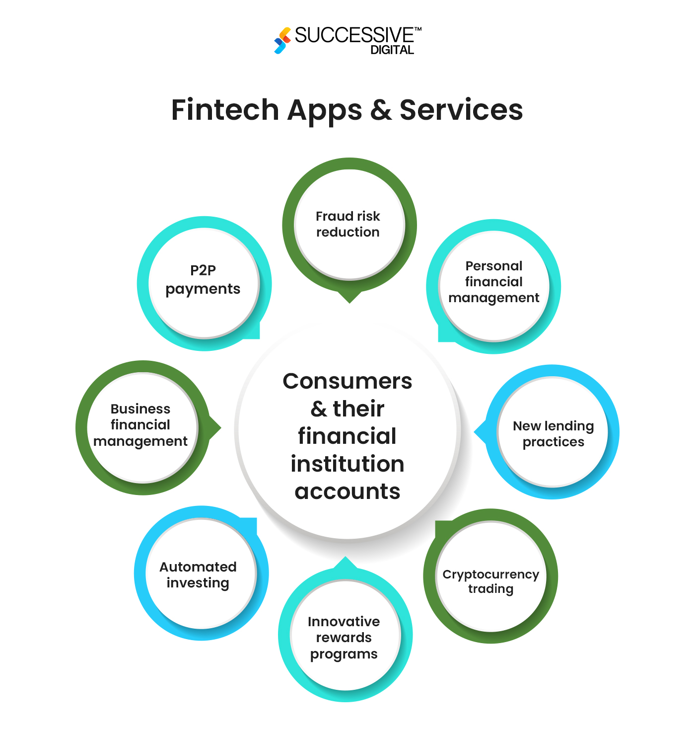 How Mobile Apps Have Created a Financial Ecosystem?