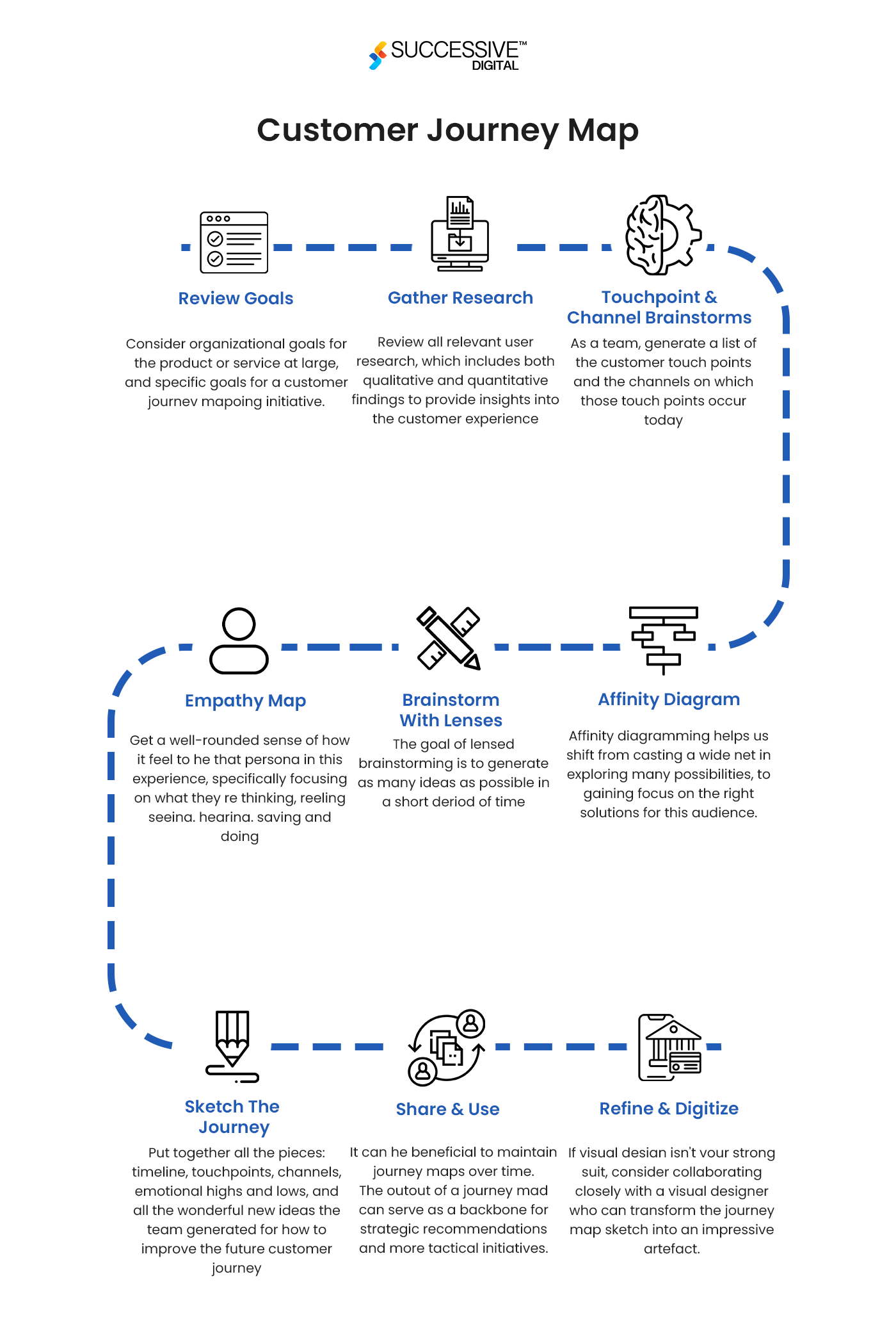 Customer Journey Map