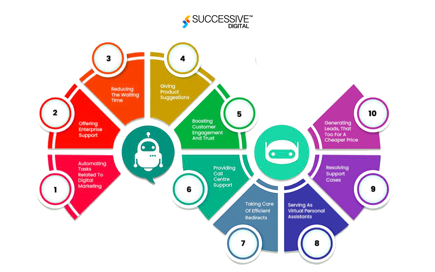 Integrating AI and Chatbots