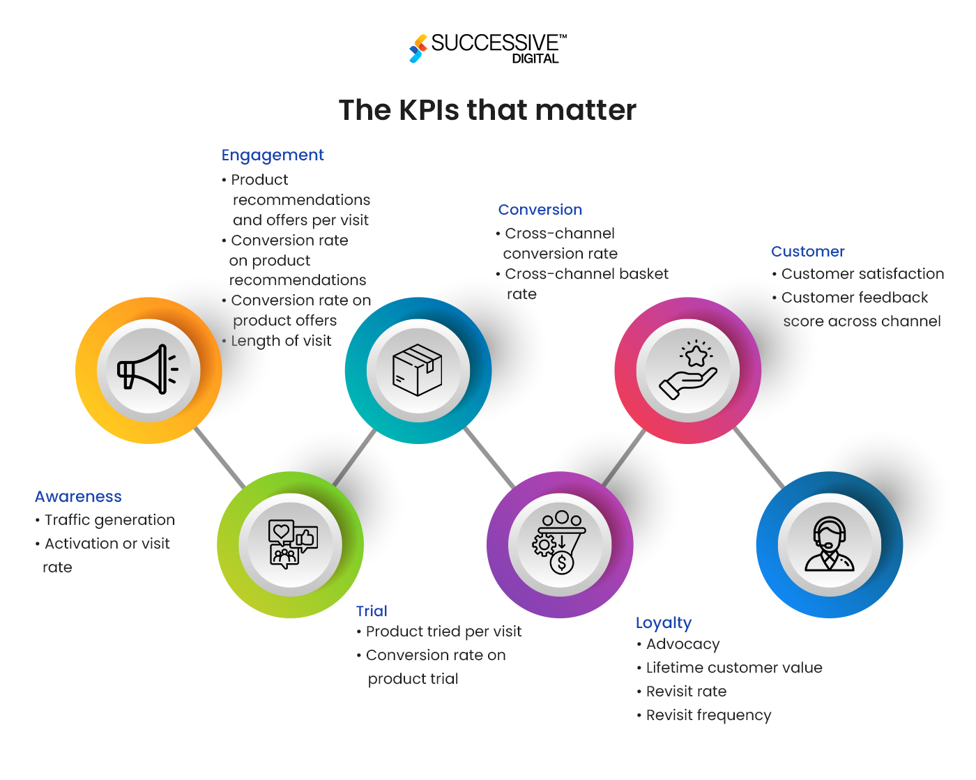 Integration of CX Metrics with Business KPIs