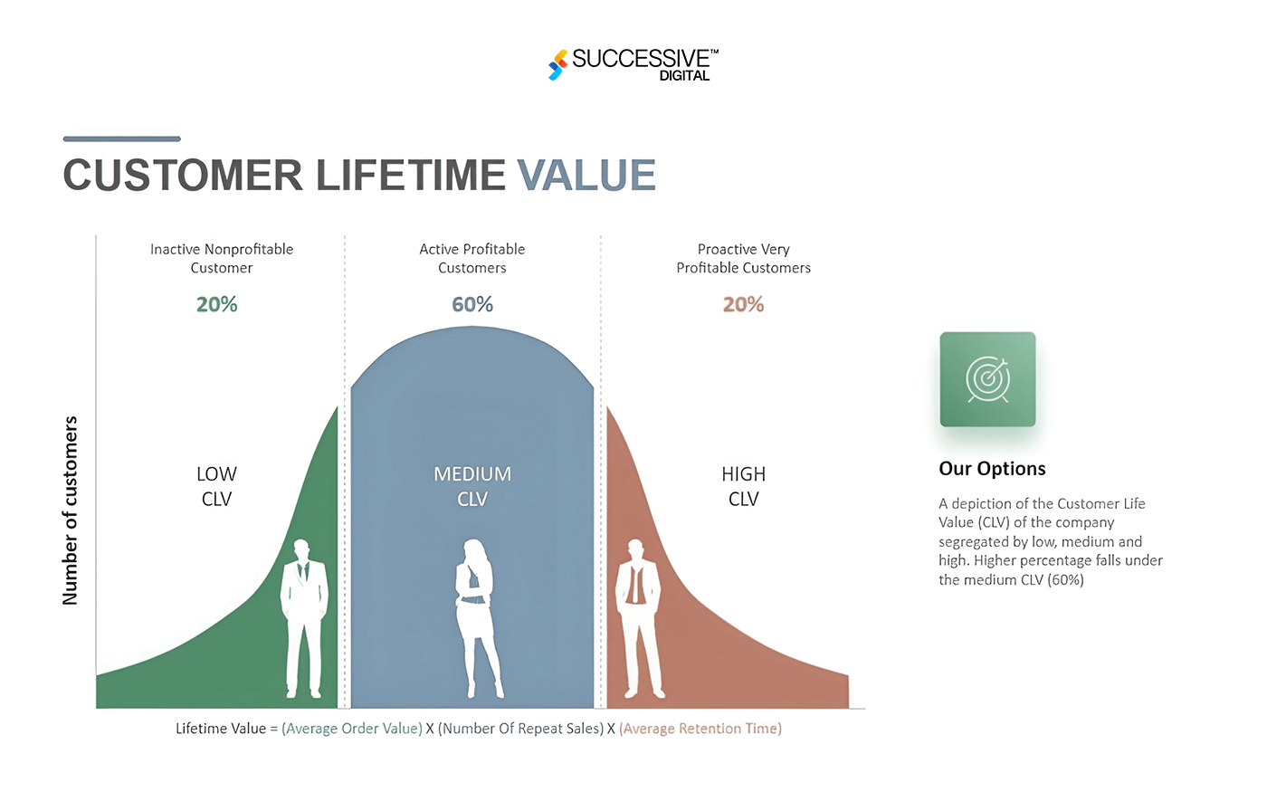 Customer Lifetime Value (CLV)