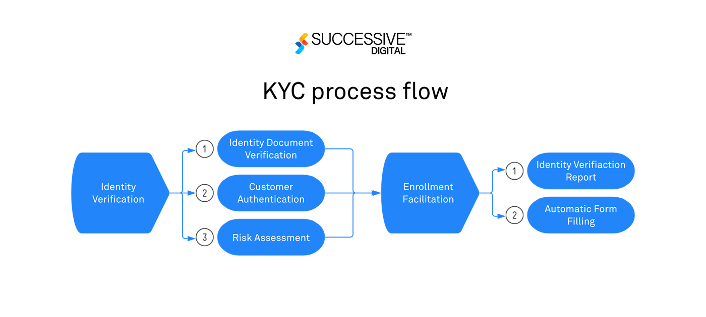 KYC