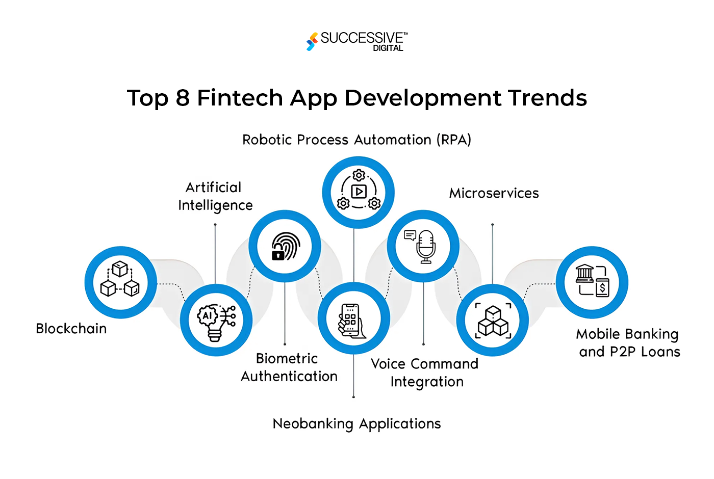 Fintech trends
