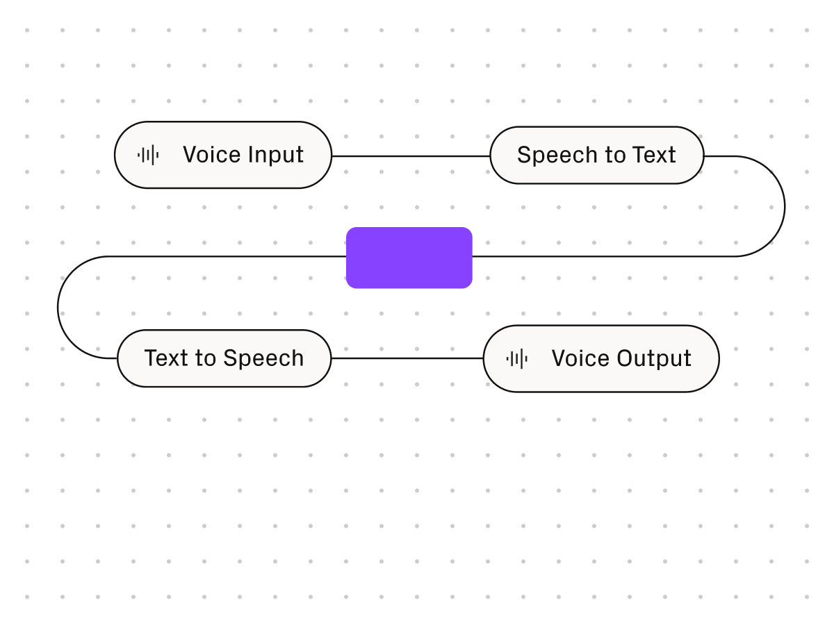 sipgate AI Agent Sprachverarbeitung mit Voice Input, Speech-to-Text und Text-to-Speech Workflow