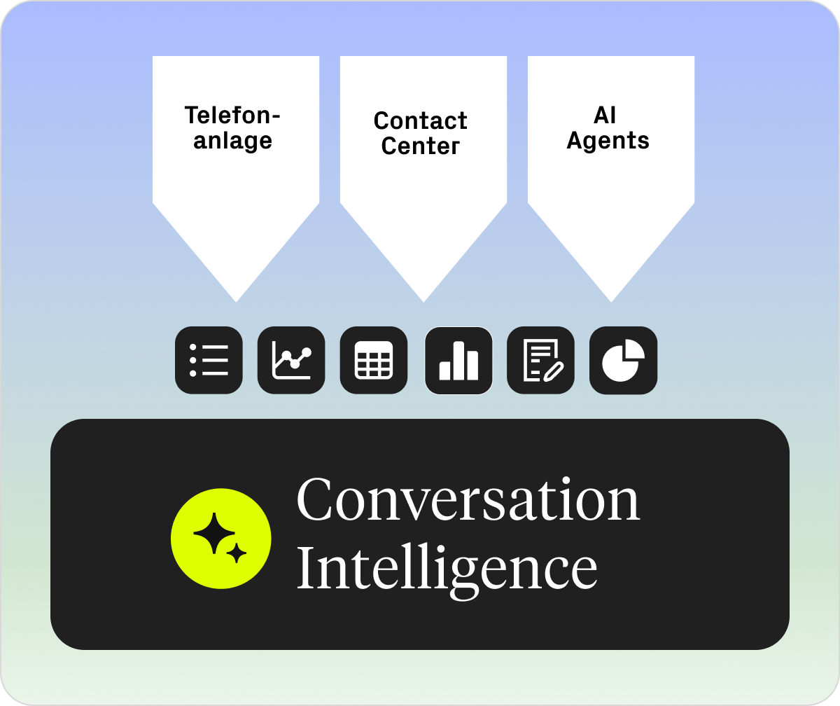 Diagramm von der Funktionsweise von Conversation Intelligence. Daten aus einzelnen streams (Telefonanlage, Ai Agents und contact center fliessen in eine gemeinsame Datenquelle