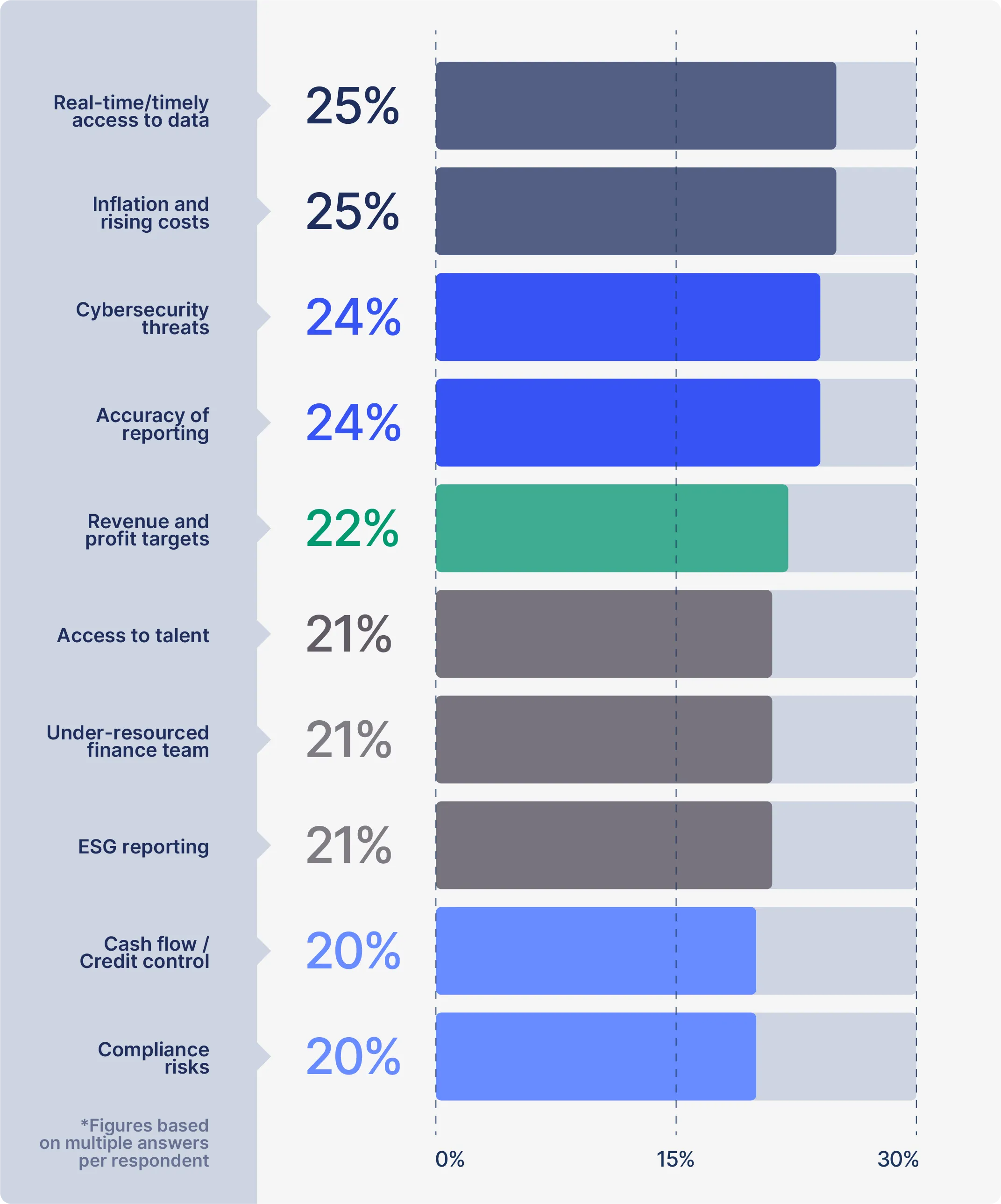Bar chart showing survey percentages for business concerns: 25% real-time access to data, 25% inflation and rising costs, 24% cybersecurity threats, 24% accuracy of reporting, 22% revenue and profit targets, 21% each for access to talent, under-resourced finance team, ESG reporting, and 20% each for cash flow/credit control and compliance risks.