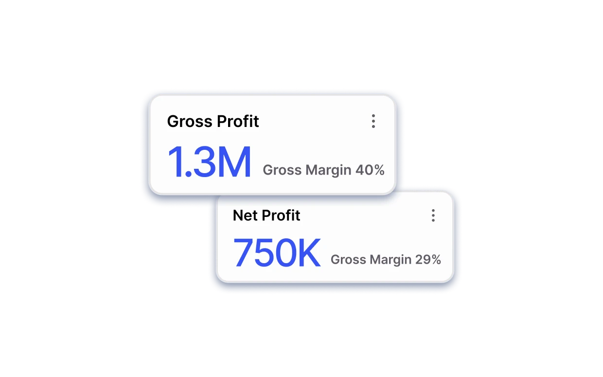 Financial cards showing gross profit of 1.3M with 40% margin and net profit of 750K with 29% margin.