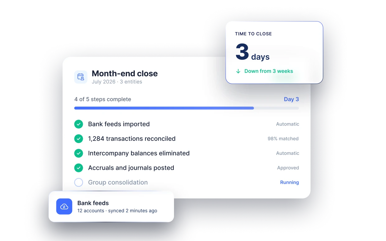 Month-end close progress showing 4 of 5 steps done, with time to close 3 days down from 3 weeks.
