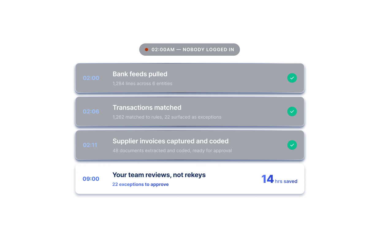 Timeline showing bank feeds pulled, transactions matched, supplier invoices coded, and team reviews saving 14 hours.