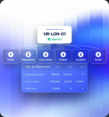 AccountsIQ vs QuickBooks: 3-level GL and six BI dimensions per transaction