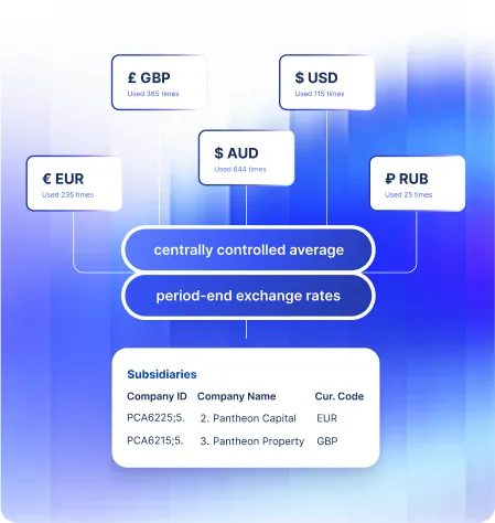 Five trading currencies consolidating into one subsidiaries ledger at centrally controlled period-end exchange rates