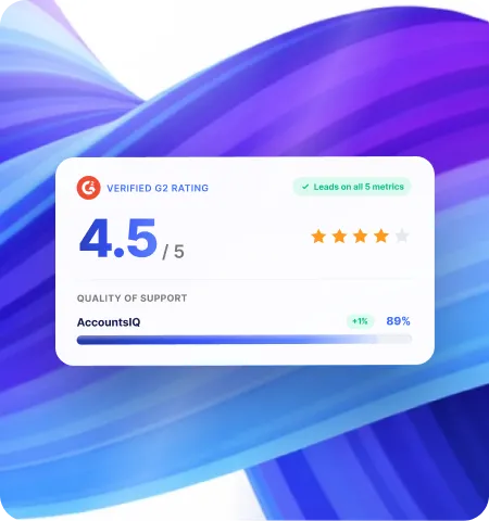 A verified G2 rating card showing AccountsIQ at 4.5 out of 5 and 89 percent for quality of support