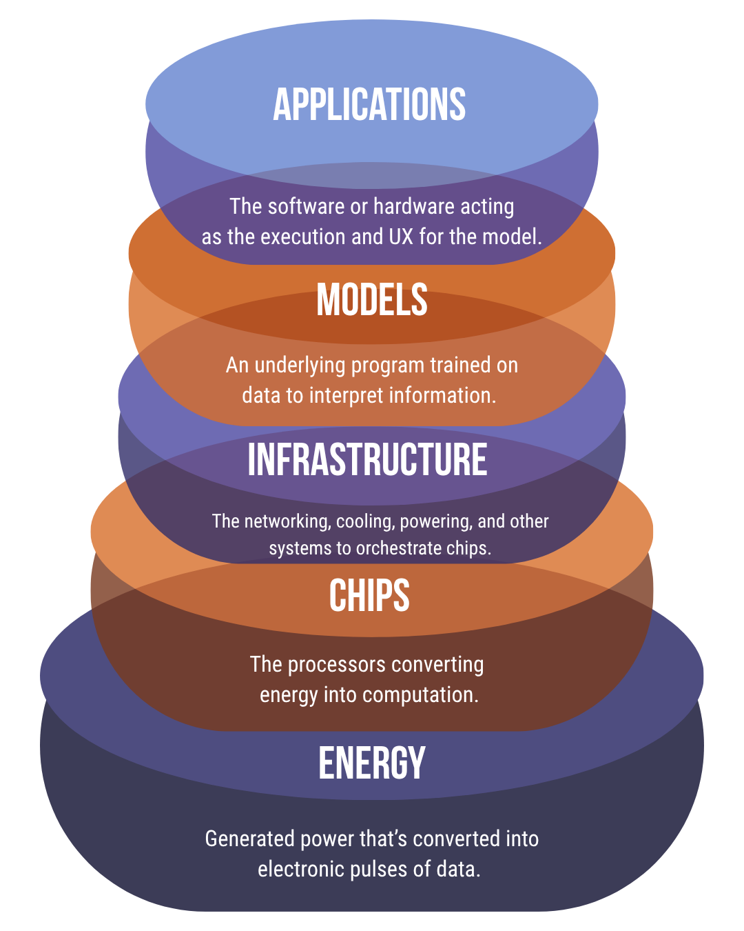 Layer cake diagram representing the changing technology landscape