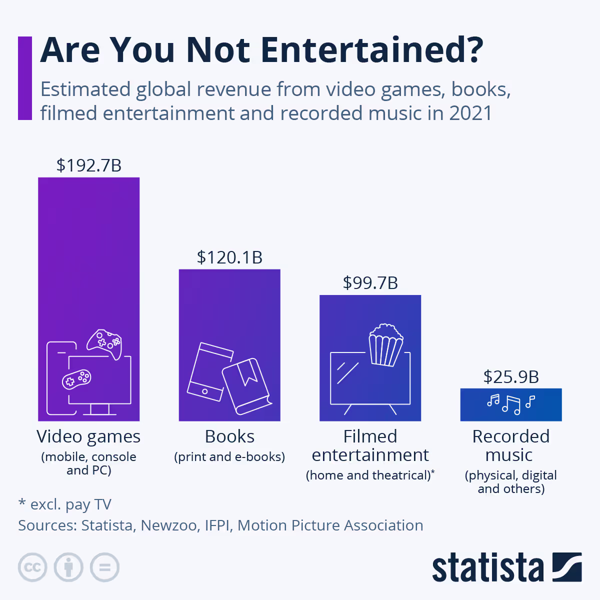 Chart: Are You Not Entertained? | Statista