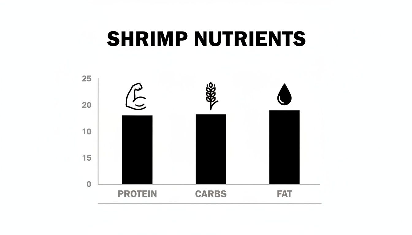 Bar chart illustrating shrimp nutrients, showing protein, carbs, and fat levels are all similar.