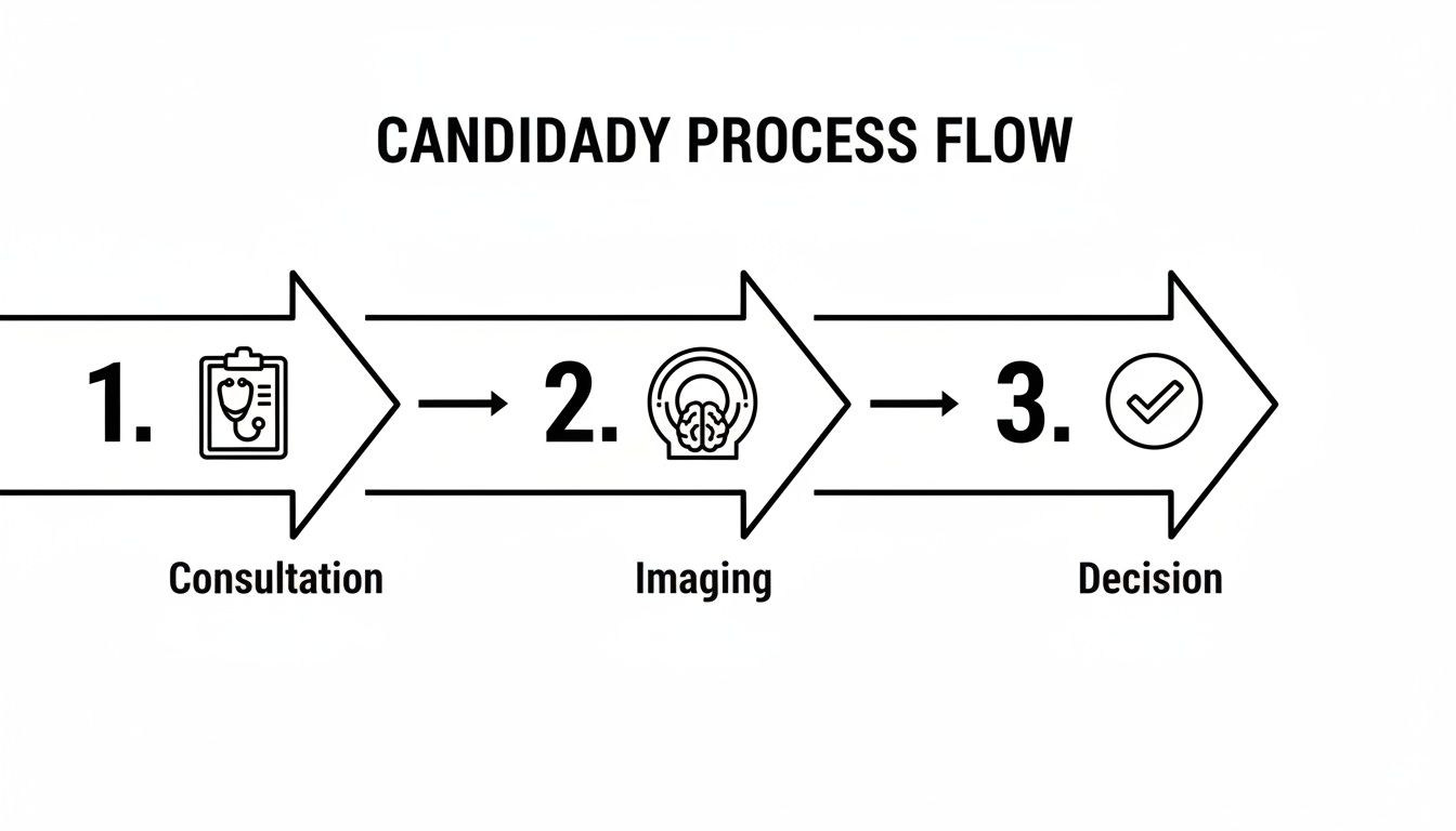 A three-step medical process flow diagram showing consultation, imaging, and decision stages.