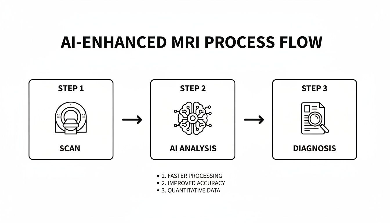 Diagram illustrating the AI-enhanced MRI process flow with scan, AI analysis, and diagnosis steps.