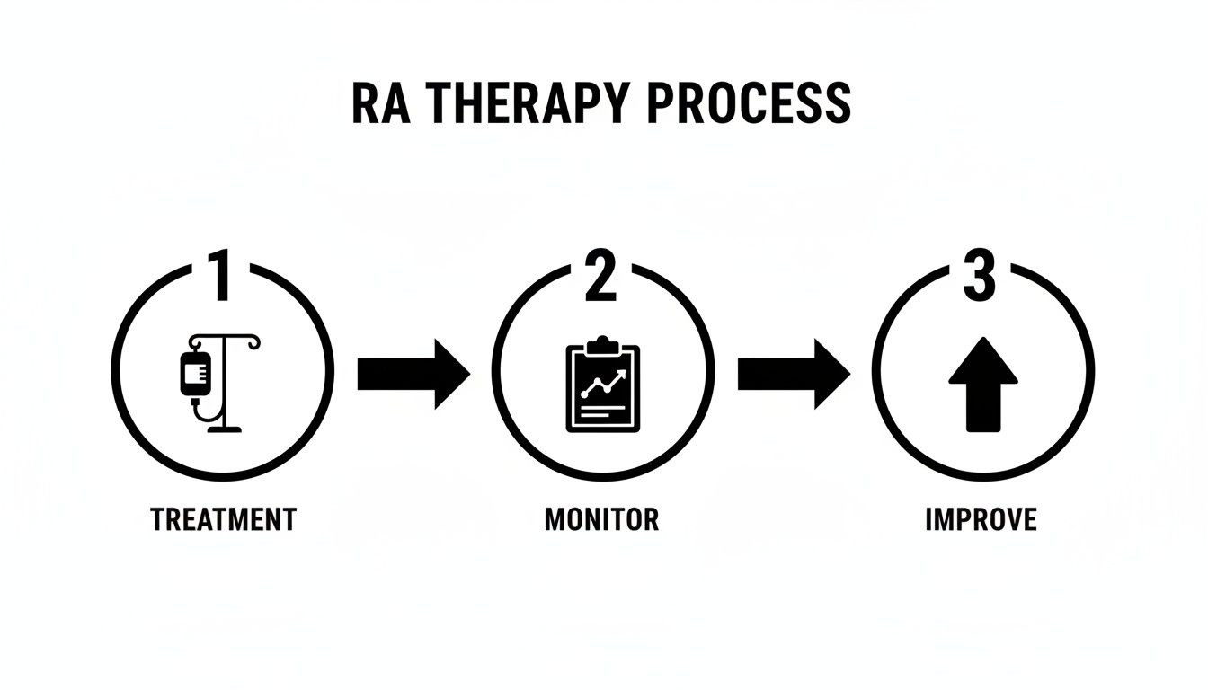 A diagram illustrating the three-step RA therapy process: Treatment, Monitor, and Improve.